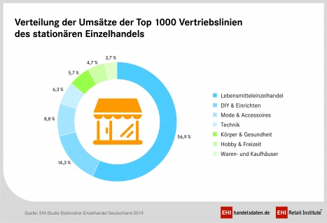 Stationärer Handel bleibt tragende Säule des Einzelhandels -